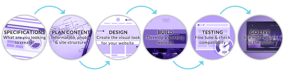 The website design process